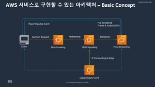 © 2022, Amazon Web Services, Inc. or its affiliates.
GAMES ON AWS 2022
Client Matchmaking Web Signaling
Coturn(Stun/Turn)
Pixel Streaming
AWS 서비스로 구현할 수 있는 아키텍처 – Basic Concept
Player Input & Event Pre-Rendered
Frame & Audio (UDP)
Redirecting
Connect Request
IP Forwarding & Relay
Signaling
 