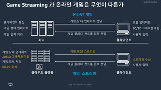 © 2022, Amazon Web Services, Inc. or its affiliates.
GAMES ON AWS 2022
Game Streaming 과 온라인 게임은 무엇이 다른가
게임 플레이 컨트롤 입력 전달
게임 상태 업데이트 전달
클라이언트 통신
게임 상태 업데이트
게임 입력 처리
로컬 업데이트
2D/3D 그래픽렌더링
사용자 입력
서버 클라이언트
게임 플레이 컨트롤 입력 전달
게임 영상 스트리밍
2D/3D 그래픽 렌더링
게임 상태 업데이트
게임 입력 처리
스트리밍 수신
사용자 입력
비디오 압축
클라우드 플랫폼 클라이언트
온라인 게임
게임 스트리밍
 