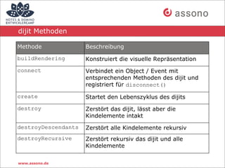 dijit Methoden

Methode              Beschreibung

buildRendering       Konstruiert die visuelle Repräsentation
connect              Verbindet ein Object / Event mit
                     entsprechenden Methoden des dijit und
                     registriert für disconnect()

create               Startet den Lebenszyklus des dijits
destroy              Zerstört das dijit, lässt aber die
                     Kindelemente intakt
destroyDescendants   Zerstört alle Kindelemente rekursiv
destroyRecursive     Zerstört rekursiv das dijit und alle
                     Kindelemente

www.assono.de
 