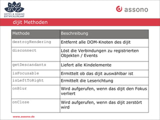 dijit Methoden

Methode            Beschreibung

destroyRendering   Entfernt alle DOM-Knoten des dijit
disconnect         Löst die Verbindungen zu registrierten
                   Objekten / Events

getDescandants     Liefert alle Kindelemente
isFocusable        Ermittelt ob das dijit auswählbar ist
isLeftToRight      Ermittelt die Leserichtung
onBlur             Wird aufgerufen, wenn das dijit den Fokus
                   verliert

onClose            Wird aufgerufen, wenn das dijit zerstört
                   wird

www.assono.de
 