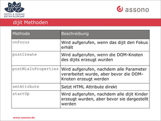 dijit Methoden

Methode              Beschreibung

onFocus              Wird aufgerufen, wenn das dijit den Fokus
                     erhält
postCreate           Wird aufgerufen, wenn die DOM-Knoten
                     des dijits erzeugt wurden

postMixInProperties Wird aufgerufen, nachdem alle Parameter
                    verarbeitet wurde, aber bevor die DOM-
                    Knoten erzeugt werden
setAttrbute          Setzt HTML Attribute direkt
startUp              Wird aufgerufen, nachdem alle dijit Kinder
                     erzeugt wurden, aber bevor sie dargestellt
                     werden


www.assono.de
 
