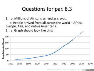 Questions for par. 8.3
1. a. Millions of Africans arrived as slaves.
b. People arrived from all across the world – Africa,
Europe, Asia, and native Americans.
2. a. Graph should look like this:
0
50
100
150
200
1860 1880 1900 1920 1940 1960 1980 2000 2020 2040
Population(millions)
 