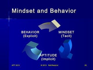 Mindset and Behavior

BEHAVIOR
(Explicit)

MINDSET
(Tacit)

APTITUDE
(Implicit)
APT 2013

© 2013

Rafi/Nadzrol

25

 