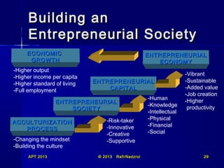 Building an
Entrepreneurial Society
ECONOMIC
GROWTH
-Higher output
-Higher income per capita
-Higher standard of living
-Full employment

ENTREPRENEURIAL
ECONOMY
ENTREPRENEURIAL
CAPITAL

ENTREPRENEURIAL
SOCIETY
ACCULTURIZATION
PROCESS
-Changing the mindset
-Building the culture
APT 2013

-Risk-taker
-Innovative
-Creative
-Supportive
© 2013

Rafi/Nadzrol

-Human
-Knowledge
-Intellectual
-Physical
-Financial
-Social

-Vibrant
-Sustainable
-Added value
-Job creation
-Higher
productivity

29

 