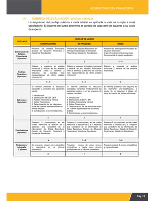 Pág. 12
ADMINISTRACIÓN FINANCIERA
IV. RÚBRICA DE EVALUACIÓN: (revisar rúbrica)
La asignación del puntaje máximo a cada criterio es aplicable si este se cumple a nivel
satisfactorio. El docente del curso determina el puntaje de cada ítem de acuerdo a su juicio
de experto.
CRITERIOS
NIVELES DE LOGRO
SATISFACTORIO EN PROCESO INICIO
Elaboración de
Estados
Financieros
(3 puntos)
Presenta los estados financieros
(Estado de Situación Financiera y
Estado de Resultados).
Presenta los estados financieros en
forma parcial (Estado de Situación
Financiera y Estado de Resultados).
Presenta en forma parcial el estado de
situación financiera.
O por el contrario solo presenta en
forma parcial el estado resultados.
3 2 1 - 0
Análisis
Financiero
(8 puntos)
Elabora y presenta el análisis
horizontal y vertical de los estados
financieros, ratios e identifica y
relaciona las cuentas más
representativas de dicho análisis
(mínimo 10)
Elabora y presenta el análisis horizontal
y vertical de los estados financieros,
ratios e identifica y relaciona las cuentas
más representativas de dicho análisis
(mínimo 5)
Elabora y presenta el análisis
horizontal y vertical de los estados
financieros.
8 - 6 5 - 3 2
Estructura
(3 puntos)
El informe presenta la estructura
solicitada y considera las siguientes
partes:
1. Introducción
2. Elaboración del ESF y ER
3. Análisis Horizontal y Vertical
4. Ratios Financieros
5. Determinación de las relaciones
entre las cuentas representativas de
ambos análisis
6. Conclusiones y recomendaciones.
El informe presenta la estructura
solicitada y considera medianamente las
siguientes partes o no las presenta de
manera completa:
1. Introducción
2. Elaboración de ESF y ER
3. Análisis Horizontal y Vertical
4. Ratios Financieros
5. Determinación de las relaciones entre
las cuentas representativas de ambos
análisis
6. Conclusiones y recomendaciones.
El informe presenta solo algunos de
los elementos pre-establecidos, a
través de un resumen o ideas, sin
tener en cuenta las partes solicitadas.
3 2 1
Conclusiones
(4 puntos)
Presenta 5 conclusiones, en las
cuales menciona la relación de 5
aspectos que consideró de la
información de Datos Ejecutivos,
Estado de Situación Financiera y
Estado de Resultados
Presenta 5 conclusiones, en las cuáles
menciona la relación de 3 a 4 aspectos
que consideró de la información de
Datos Ejecutivos, Estado de Situación
Financiera y Estado de Resultados
Presenta 5 conclusiones, en las cuáles
menciona la relación de 2 a 1 aspecto
que consideró de la información de
Datos Ejecutivos, Estado de Situación
Financiera y Estado de Resultados
4 3 - 2 1 - 0
Redacción y
ortografía
(2 puntos)
No presenta ningún error ortográfico
ni gramatical en el informe
presentado.
Presenta menos de cinco errores
ortográficos y hasta cinco errores
gramaticales en el informe presentado.
Presenta más de 5 errores ortográficos
y 5 gramaticales.
2 1 0
 