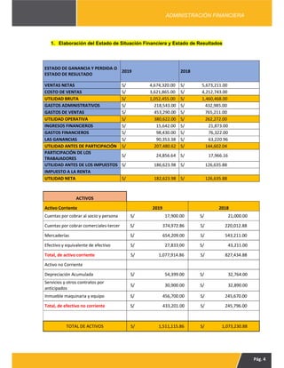 Pág. 4
ADMINISTRACIÓN FINANCIERA
1. Elaboración del Estado de Situación Financiera y Estado de Resultados
ESTADO DE GANANCIA Y PERDIDA O
ESTADO DE RESULTADO
2019 2018
VENTAS NETAS S/ 4,674,320.00 S/ 5,673,211.00
COSTO DE VENTAS S/ 3,621,865.00 S/ 4,212,743.00
UTILIDAD BRUTA S/ 1,052,455.00 S/ 1,460,468.00
GASTOS ADMINISTRATIVOS S/ 218,543.00 S/ 432,985.00
GASTOS DE VENTAS S/ 453,290.00 S/ 765,211.00
UTILIDAD OPERATIVA S/ 380,622.00 S/ 262,272.00
INGRESOS FINANCIEROS S/ 15,642.00 S/ 21,873.00
GASTOS FINANCIEROS S/ 98,430.00 S/ 76,322.00
LAS GANANCIAS S/ 90,353.38 S/ 63,220.96
UTILIDAD ANTES DE PARTICIPACIÓN S/ 207,480.62 S/ 144,602.04
PARTICIPACIÓN DE LOS
TRABAJADORES
S/ 24,856.64 S/ 17,966.16
UTILIDAD ANTES DE LOS IMPUESTOS S/ 186,623.98 S/ 126,635.88
IMPUESTO A LA RENTA
UTILIDAD NETA S/ 182,623.98 S/ 126,635.88
ACTIVOS
Activo Corriente 2019 2018
Cuentas por cobrar al socio y persona S/ 17,900.00 S/ 21,000.00
Cuentas por cobrar comerciales-tercer S/ 374,972.86 S/ 220,012.88
Mercaderías S/ 654,209.00 S/ 543,211.00
Efectivo y equivalente de efectivo S/ 27,833.00 S/ 43,211.00
Total, de activo corriente S/ 1,077,914.86 S/ 827,434.88
Activo no Corriente
Depreciación Acumulada S/ 54,399.00 S/ 32,764.00
Servicios y otros contratos por
anticipados
S/ 30,900.00 S/ 32,890.00
Inmueble maquinaria y equipo S/ 456,700.00 S/ 245,670.00
Total, de efectivo no corriente S/ 433,201.00 S/ 245,796.00
TOTAL DE ACTIVOS S/ 1,511,115.86 S/ 1,073,230.88
 