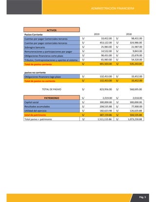 Pág. 5
ADMINISTRACIÓN FINANCIERA
ACTIVOS
Pasivo Corriente 2019 2018
Cuentas por pagar Comerciales-terceros S/ 33,452.00 S/ 98,431.00
Cuentas por pagar comerciales-terceros S/ 453,122.00 S/ 324,986.00
Sobregiro bancario S/ 25,983.00 S/ 21,987.00
Remuneraciones y participaciones por pagar S/ 14,532.00 S/ 9,843.00
Obligaciones financieras corto plazo S/ 98,431.00 S/ 25,676.00
Tributos, Contraprestaciones y aportes al sistema S/ 65,983.00 S/ 54,320.00
Total de pasivo corriente S/ 691,503.00 S/ 535,243.00
pasivo no corriente
Obligaciones financiera lago plazo S/ 132,453.00 S/ 33,452.00
Total de pasivo no corriente S/ 132,453.00 S/ 33,452.00
TOTAL DE PASIVO S/ 823,956.00 S/ 568,695.00
PATRIMONIO S/ 2,019.00 S/ 2,018.00
Capital social S/ 300,000.00 S/ 300,000.00
Resultados acumulados S/ 204,535.88 S/ 77,900.00
Utilidad del ejercicio S/ 182,623.98 S/ 126,635.88
total de patrimonio S/ 687,159.86 S/ 504,535.88
Total pasivo + patrimonio S/ 1,511,115.86 S/ 1,073,230.88
 