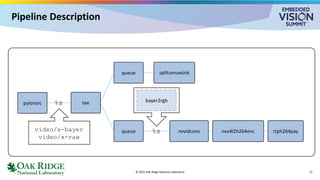 Pipeline Description
© 2025 Oak Ridge National Laboratory
pylonsrc tee
queue
queue
splitumuxsink
nvvidconv nvv4l2h264enc rtph264pay
bayer2rgb
%s
%s
video/x-bayer
video/x-raw
12
 