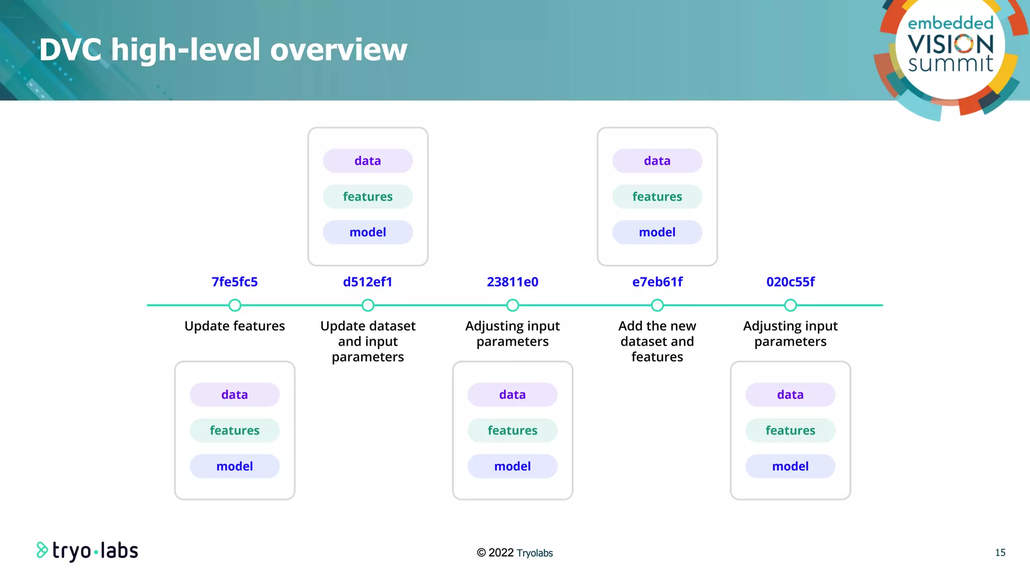 “Data Versioning: Towards Reproducibility in Machine Learning,” a ...