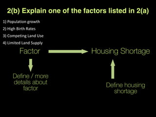 1)	
  Population	
  growth	
  
2)	
  High	
  Birth	
  Rates	
  
3)	
  Competing	
  Land	
  Use	
  
4)	
  Limited	
  Land	
  Supply
2(b) Explain one of the factors listed in 2(a)
Factor Housing Shortage
Define / more
details about
factor
Define housing
shortage
 