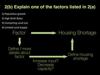 1)	
  Population	
  growth	
  
2)	
  High	
  Birth	
  Rates	
  
3)	
  Competing	
  Land	
  Use	
  
4)	
  Limited	
  Land	
  Supply
2(b) Explain one of the factors listed in 2(a)
Factor Housing Shortage
Define / more
details about
factor
Increase input?
Decrease
capacity?
Define housing
shortage
 