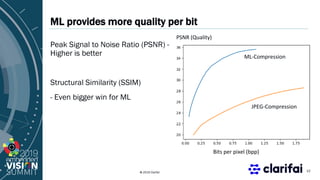 © 2019 Clarifai
ML provides more quality per bit
Peak Signal to Noise Ratio (PSNR) -
Higher is better
Structural Similarity (SSIM)
- Even bigger win for ML
12
Bits per pixel (bpp)
PSNR (Quality)
ML-Compression
JPEG-Compression
 