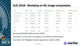 © 2019 Clarifai
CLIC 2018 - Workshop on ML image compression
Ranked by MS-SSIM (different from PSNR)
Top codec is 113x slower than jpeg (xvc and BPG are block coders)
Top codec is 97 Megabyte decoder (jpeg library might be 48K)
16
…
…
 