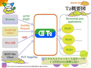 T2概要図
              HTTP
 Browser      POST                   Serverside java
                                      applications
             XmlHttp
JavaScript
             Request                POJO    ……
  Client
              AMF
                                     POJO   ……
Flex/AIR

                                     POJO   ……
REST-like
 Client      PUT /hoge/foo
                             リクエストフォーマットはサーバサ
                               イドのPOJOに影響しない
 