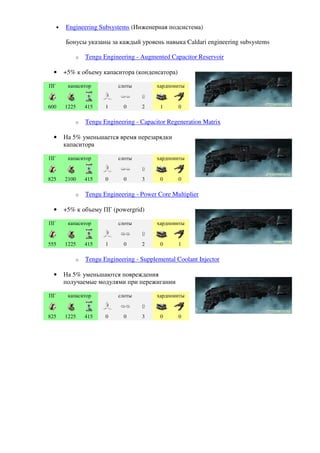 •   Engineering Subsystems (Инженерная подсистема)

         Бонусы указаны за каждый уровень навыка Caldari engineering subsystems

             o   Tengu Engineering - Augmented Capacitor Reservoir

  •      +5% к объему капаситора (конденсатора)

ПГ        капаситор          слоты         хардпоинты


600      1225    415    1      0     2      1      0

             o   Tengu Engineering - Capacitor Regeneration Matrix

  •      На 5% уменьшается время перезарядки
         капаситора

ПГ        капаситор          слоты         хардпоинты


825      2100    415    0      0     3      0      0

             o   Tengu Engineering - Power Core Multiplier

  •      +5% к объему ПГ (powergrid)

ПГ        капаситор          слоты         хардпоинты


555      1225    415    1      0     2      0      1

             o   Tengu Engineering - Supplemental Coolant Injector

  •      На 5% уменьшаются повреждения
         получаемые модулями при пережигании

ПГ        капаситор          слоты         хардпоинты


825      1225    415    0      0     3      0      0
 