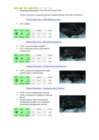 3200 50% 10% 83.7% 67.5% 1        0    1
    • Electronic Subsystems (Электронная подсистема)

      Бонусы указаны за каждый уровень навыка Gallente electronic subsystems

          o   Proteus Electronics - CPU Efficiency Gate

  •   +5% к ЦПУ


ЦПУ   скан    цели        слоты         сенсор


360   225мм 65км     0      3      1     17 M

          o   Proteus Electronics - Dissolution Sequencer

  •   +15% к силе сенсоров корабля
  •   +5% к максимальному расстоянию
      захвата цели

ЦПУ   скан    цели        слоты         сенсор


410   245мм 70км     0      3      1     19 M

          o   Proteus Electronics - Friction Extension Processor

  •   +10% к дальности применения варп
      дизрапторов и скрамблеров

ЦПУ   скан    цели        слоты         сенсор


375   270мм 600км    0      3      1     15 M

          o   Proteus Electronics - Emergent Locus Analyzer

  •   +10% к силе сканирующих зондов
  •   +20% к дальности и скорости трактор
      бимов
  •   Ролевой бонус: 99% уменьшение
      требований по ЦПУ для пусковый
      установок сканирующих зондов

ЦПУ   скан    цели        слоты         сенсор


410   270мм 60км     0      3      1     19 M
 