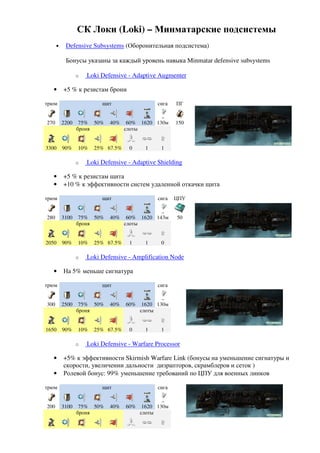 СК Локи (Loki) – Минматарские подсистемы
      •    Defensive Subsystems (Оборонительная подсистема)

           Бонусы указаны за каждый уровень навыка Minmatar defensive subsystems

                 o   Loki Defensive - Adaptive Augmenter

   •      +5 % к резистам брони

трюм                      щит                  сига   ПГ


270       2200    75% 50%    40%    60% 1620 130м     150
                 броня             слоты


3300      90%    10%   25% 67.5%    0     1     1

                 o   Loki Defensive - Adaptive Shielding

   •      +5 % к резистам щита
   •      +10 % к эффективности систем удаленной откачки щита

трюм                      щит                  сига   ЦПУ


280       3100    75% 50%    40%    60% 1620 143м     50
                 броня             слоты


2050      90%    10%   25% 67.5%    1     1     0

                 o   Loki Defensive - Amplification Node

   •      На 5% меньше сигнатура

трюм                      щит                  сига


300       2500    75% 50%    40%   60%    1620 130м
                 броня                   слоты


1650      90%    10%   25% 67.5%    0     1     1

                 o   Loki Defensive - Warfare Processor

   •      +5% к эффективности Skirmish Warfare Link (бонусы на уменьшение сигнатуры и
          скорости, увеличении дальности дизрапторов, скрамблеров и сеток )
   •      Ролевой бонус: 99% уменьшение требований по ЦПУ для военных линков

трюм                      щит                  сига


200       3100    75% 50%    40%   60%    1620 130м
                 броня                   слоты
 