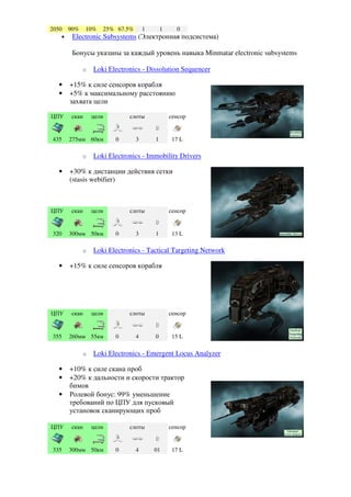 2050 90% 10% 25% 67.5% 1          1    0
    • Electronic Subsystems (Электронная подсистема)

      Бонусы указаны за каждый уровень навыка Minmatar electronic subsystems

          o   Loki Electronics - Dissolution Sequencer

  •   +15% к силе сенсоров корабля
  •   +5% к максимальному расстоянию
      захвата цели

ЦПУ   скан    цели        слоты        сенсор


435   275мм 60км     0      3      1    17 L

          o   Loki Electronics - Immobility Drivers

  •   +30% к дистанции действия сетки
      (stasis webifier)



ЦПУ   скан    цели        слоты        сенсор


320   300мм 50км     0      3      1    13 L

          o   Loki Electronics - Tactical Targeting Network

  •   +15% к силе сенсоров корабля




ЦПУ   скан    цели        слоты        сенсор


355   260мм 55км     0      4      0    15 L

          o   Loki Electronics - Emergent Locus Analyzer

  •   +10% к силе скана проб
  •   +20% к дальности и скорости трактор
      бимов
  •   Ролевой бонус: 99% уменьшение
      требований по ЦПУ для пусковый
      установок сканирующих проб

ЦПУ   скан    цели        слоты        сенсор


335   300мм 50км     0      4     01    17 L
 
