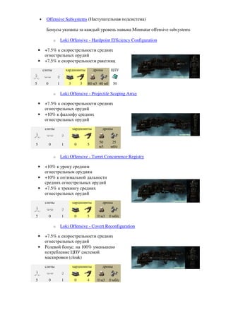 •     Offensive Subsystems (Наступательная подсистема)

          Бонусы указаны за каждый уровень навыка Minmatar offensive subsystems

                  o       Loki Offensive - Hardpoint Efficiency Configuration

    •    +7.5% к скорострельности средних
         огнестрельных орудий
    •    +7.5% к скорострельности ракетниц
        слоты                 хардпоинты        дроны      ЦПУ


5         0           1        3        3   80 м3 40 мб     50

                  o       Loki Offensive - Projectile Scoping Array

    •    +7.5% к скорострельности средних
         огнестрельных орудий
    •    +10% к фаллофу средних
         огнестрельных орудий
         слоты                     хардпоинты       дроны


                                                   50      25
5             0           1         0       5
                                                   м3     мб/с

                  o       Loki Offensive - Turret Concurrence Registry

    •    +10% к урону средним
         огнестрельным орудиям
    •    +10% к оптимальной дальности
         средних огнестрельных орудий
    •    +7.5% к трекингу средних
         огнестрельных орудий
         слоты                     хардпоинты       дроны


5             0           1         0       5     0 м3    0 мб/с

                  o       Loki Offensive - Covert Reconfiguration

    •    +7.5% к скорострельности средних
         огнестрельных орудий
    •    Ролевой бонус: на 100% уменьшено
         потребление ЦПУ системой
         маскировки (cloak)
         слоты                     хардпоинты       дроны


5             0           1         0       4     0 м3    0 мб/с
 