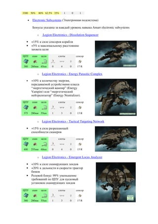 3300   50%    80% 62.5% 35%        1       0     1

   •    Electronic Subsystems (Электронная подсистема)

        Бонусы указаны за каждый уровень навыка Amarr electronic subsystems

             o    Legion Electronics - Dissolution Sequencer

   •   +15% к силе сенсоров корабля
   •   +5% к максимальному расстоянию
       захвата цели

ЦПУ    скан      цели        слоты             сенсор


380    260мм 65км       0      4       0        17 R

             o   Legion Electronics - Energy Parasitic Complex

   •   +10% к количеству энергии,
       передаваемой устройствами класса
       “энергетический вампир” (Energy
       Vampire) или “энергетический
       нейтрализатор” (Energy Neutralizer).

ЦПУ    скан      цели        слоты             сенсор



375    280мм 55км       1      3       0        13 R


             o   Legion Electronics - Tactical Targeting Network

   •   +15% к силе разрешающей
       способности сканеров

ЦПУ    скан      цели        слоты             сенсор


400    255мм 60км       0      4       0        15 R

             o   Legion Electronics - Emergent Locus Analyzer

   •   +10% к силе сканирующих зондов
   •   +20% к дальности и скорости трактор
       бимов
   •   Ролевой бонус: 99% уменьшение
       требований по ЦПУ для пусковый
       установок сканирующих зондов

ЦПУ    скан      цели        слоты             сенсор


380    280мм 55км       1      3       0        17 R
 