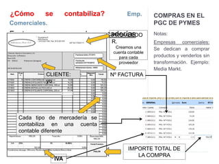 COMPRAS EN EL 
PGC DE PYMES 
Notas: 
Empresas comerciales: 
Se dedican a comprar 
productos y venderlos sin 
transformación. Ejemplo: 
Media Markt. 
¿Cómo se contabiliza? Emp. 
Comerciales. 
Facturas de compras de mercaPdReOrVíEaEsDO 
R. 
Creamos una 
cuenta contable 
para cada 
proveedor 
CLIENTE: 
yo 
Cada tipo de mercadería se 
contabiliza en una cuenta 
contable diferente 
IVA 
Nº FACTURA 
IMPORTE TOTAL DE 
LA COMPRA 
 