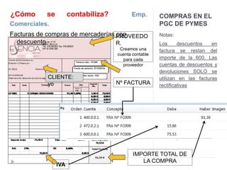 COMPRAS EN EL 
PGC DE PYMES 
¿Cómo se contabiliza? Emp. 
Comerciales. 
Facturas de compras de mercaderías con 
descuento 
PROVEEDO 
R. 
Creamos una 
cuenta contable 
para cada 
proveedor 
CLIENTE: 
yo 
IVA 
Nº FACTURA 
Notas: 
Los descuentos en 
factura se restan del 
importe de la 600. Las 
cuentas de descuentos y 
devoluciones SOLO se 
utilizan en las facturas 
rectificativas 
IMPORTE TOTAL DE 
LA COMPRA 
 