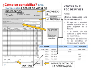 Cliente: BALNEARIO AGUAS TERMALES S.L. 
Dirección: Alhama 35 
CP: 50237 Poblacion: Jaraba 
Concepto 
Ref. Cant. Precio 
Importe 
dto. 
Total 
LOJN1001 12 2,35 € 0,00 28,20 
GRF001 25 20,15 € 0,00 503,75 
0,00 0,00 
0,00 0,00 
0,00 0,00 
0,00 0,00 
0,00 0,00 
0,00 0,00 
0,00 0,00 
0,00 0,00 
0,00 0,00 
0,00 0,00 
0,00 0,00 
0,00 0,00 
0,00 0,00 
0,00 0,00 
0,00 0,00 
0,00 0,00 
0,00 0,00 
0,00 0,00 
0,00 0,00 
IVA 21% RE 
111,71 € 
Observaciones: 
Total dto.: 0,00 € Base imponible: 
531,95 
Importe bruto: 531,95 € 
Dto. 
0,00 € 
Total Factura 
643,66 
LÁPIZ DE OJOS NEGRO 
GEL REAFIRMANTE TERMO 
NIF: B-27678651 
Factura núm.: 3 
Fecha de emisión: 10/01/2014 
Factura/s a rectificar: FC024 
VENTAS EN EL 
PGC DE PYMES 
Notas: 
¿Cómo reconozco una 
factura de ventas? 
a) El logo de tu empresa 
deberá aparecer en la 
parte superior de la 
factura. 
b) Y el cliente con sus 
datos en la parte inferior 
de nuestro logo. 
c) El importe del descuento 
no se contabiliza en 
ninguna cuenta aparte. 
¿Cómo se contabiliza? Emp. 
Comerciales Factura de venta de 
mercaderías 
PROVEEDO 
R. 
Seríamos 
Nº FnAosCotTroUsRA 
CLIENTE 
: 
Creamos una 
cuenta para 
cada cliente 
IVA (477) 
IMPORTE TOTAL DE 
LA COMPRA (430) 
 