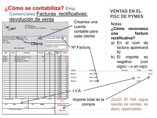 VENTAS EN EL 
PGC DE PYMES 
¿Cómo se contabiliza? Emp. 
Comerciales Facturas rectificativas: 
devolución de venta 
Creamos una 
cuenta 
contable para 
cada cliente 
Cliente 
Nº Factura 
I.V.A 
Importe total de la 
compra 
Notas: 
¿Cómo reconozco 
una factura 
rectificativa? 
a) En el núm de 
factura aparecerá 
R/ 
b) El importe es 
negativo (con 
signo – o en rojo) 
¡OJO! El IVA sigue 
siendo de ventas, es 
decir, repercutido. 
 