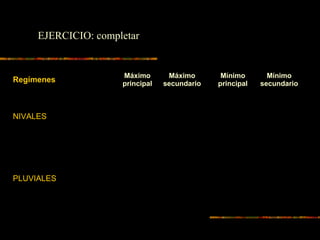 Regímenes
Máximo
principal
Máximo
secundario
Mínimo
principal
Mínimo
secundario
NIVALES
PLUVIALES
EJERCICIO: completar
 