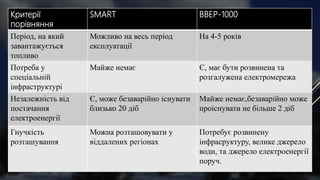 Критерії
порівняння
SMART ВВЕР-1000
Період, на який
завантажується
топливо
Можливо на весь період
експлуатації
На 4-5 років
Потреба у
спеціальній
інфраструктурі
Майже немає Є, має бути розвинена та
розгалужена електромережа
Незалежність від
постачання
електроенергії
Є, може безаварійно існувати
близько 20 діб
Майже немає,безаварійно може
проіснувати не більше 2 діб
Гнучкість
розташування
Можна розташовувати у
віддалених регіонах
Потребує розвинену
інфрасруктуру, велике джерело
води, та джерело електроенергії
поруч.
 