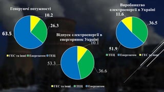 10.2
26.3
63.5
Генеруючі потужності
ГЕС та інші Енергоатом ТЕЦ
36.5
51.9
11.6
Виробництво
електроенергії в Україні
ТЕЦ Енергоатом ГЕС та інші
10.1
36.6
53.3
Відпуск електроенергії в
енергоринок Україні
ГЕС та інші ТЕЦ Енергоатом
 