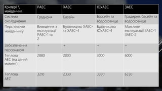 Критерії 
майданчик
РАЕС ХАЕС ЮУАЕС ЗАЕС
Система
охолодження
Градирня Басейн Бассейн та
водосховище
Градирня, басейн та
водосховище
Перспективи
майданчику
Виведення з
експлуатації
РАЕС-1 та
2
Будівництво ХАЕС-
та ХАЕС-4
Будівництво
ЮУАЕС-4
Можливе
експлуатації ЗАЕС-1
ЗАЕС-2
Забезпечення
персоналом
+ + + +
Теплова
АЕС (на даний
момент)
2880 2000 3000 6000
Теплова
АЕС
3210 2330 3330 6330
 
