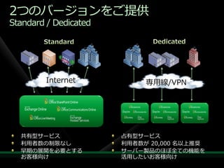 2つのバージョンをご提供
Standard / Dedicated




        Internet            専用線/VPN




  共有型サービス              占有型サービス
  利用者数の制限なし            利用者数が 20,000 名以上推奨
  早期の展開を必要とする          サーバー製品のほぼ全ての機能を
  お客様向け                活用したいお客様向け
 