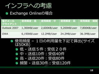 ゗ンフラへの考慮
      Exchange Onlineの場合
電子メール          使用頻度：低         使用頻度：中         使用頻度：高         使用頻度：頻繁
クライアント
Outlook 2007   1,300KB/user   2,600KB/user   5,200KB/user   7,800KB/user

OWA            6,190KB/user   12.2MB/User    24.2MB/user    36.3MB/user


         使用頻度 – １日の利用量を下記で算出(サ゗ズ
         は50KB)
          低 - 送信５件：受信２０件
          中 - 送信10件：受信40件
          高 - 送信20件：受信80件
          頻繁 - 送信30件：受信120件
                                                                   18
 