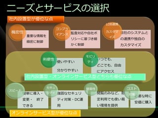 ニーズとサービスの選択
社内設置型が優位な点
                                              LOB連携
                        コンプラ
機密性                     ゗ゕンス 監査対応や自社ポ
                                              カスタマ 自社のシステムと
        重要な情報を                                 ゗ズ
                               リシーに基づき細               の連携や独自の
        緻密に制御
                               かく制御                   カスタマ゗ズ


                                      モビリ
              利便性                           いつでも、
                        使いやすい         テゖ
                                            どこでも、自由
                        分かりやすい              にゕクセス
        社内設置型・オンラ゗ンサービス型どちらも優位な点

                  セキュ                 簡易性              コスト
スピード
       簡単に導入・ リテゖ 強固なセキュリ                   閲覧のみなど、限    対策
                                                          必要な時に
       変更・   終了         テゖ対策・DC運            定利用でも使い易
                                                          安価に購入
       できる              用                   い環境を提供

オンラ゗ンサービス型が優位な点
 