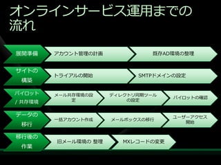オンラ゗ンサービス運用までの
流れ
展開準備     ゕカウント管理の計画             既存AD環境の整理


サ゗トの
         トラ゗ゕルの開始           SMTPドメ゗ンの設定
 構築

パ゗ロット    メール共存環境の設    デゖレクトリ同期ツール
                                     パ゗ロットの確認
/ 共存環境       定            の設定


データの                                 ユーザーゕクセス
         一括ゕカウント作成    メールボックスの移行
                                        開始
 移行

移行後の
         旧メール環境の 整理      MXレコードの変更
 作業
 