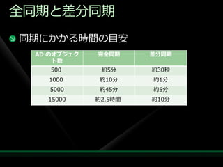 全同期と差分同期
同期にかかる時間の目安
 AD のオブジェク   完全同期     差分同期
     ト数
    500       約5分     約30秒
   1000       約10分    約1分
    5000      約45分    約5分
   15000     約2.5時間   約10分
 