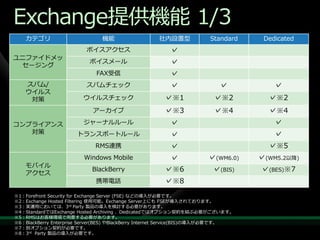 Exchange提供機能 1/3
    カテゴリ                       機能                   社内設置型             Standard     Dedicated
                          ボ゗スゕクセス                       ✓
ユニフゔ゗ドメッ
 セージング
                           ボ゗スメール                       ✓
                             FAX受信                      ✓
    スパム/                  スパムチェック                       ✓                 ✓           ✓
    ウ゗ルス
     対策                 ウ゗ルスチェック                      ✓※1               ✓※2         ✓※2
                            ゕーカ゗ブ                     ✓※3               ✓※4         ✓※4
コンプラ゗ゕンス                ジャーナルルール                        ✓                             ✓
   対策                 トランスポートルール                        ✓                             ✓
                             RMS連携                      ✓                           ✓※5
                         Windows Mobile                 ✓             ✓(WM6.0)    ✓(WM5.2以降)
    モバ゗ル
    ゕクセス
                            BlackBerry                ✓※6              ✓(BIS)     ✓(BES)※7
                             携帯電話                     ✓※8
※1：Forefront Security for Exchange Server (FSE) などの導入が必要です。
※2：Exchange Hosted Filtering 使用可能。Exchange Server上にも FSEが導入されております。
※3：実運用においては、3rd Party 製品の導入を検討する必要があります。
※4：StandardではExchange Hosted Archiving 、Dedicatedではオプション契約を結ぶ必要がございます。
※5：RMSはお客様環境で用意する必要があります。
※6：BlackBerry Enterprise Server(BES) やBlackBerry Internet Service(BIS)の導入が必要です。
※7：別オプション契約が必要です。
※8：3rd Party 製品の導入が必要です。
 
