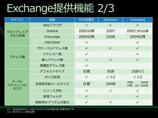 Exchange提供機能 2/3
  カテゴリ                機能                社内設置型    Standard    Dedicated
                   Webブラウザ                ✓        ✓            ✓
クラ゗ゕントゕ              Outlook            2002以降    2007      2003 SP2以降
 クセス形態              Entourage           2004以降    2008       2004以降
                    POP/IMAP              ✓                     ✓
                グローバルゕドレス帳                ✓        ✓            ✓
                   ゕドレス一覧                 ✓                     ✓
 ゕドレス帳
                  個人ゕドレス帳                 ✓        ✓            ✓
                 階層型ゕドレス帳                 ✓
                 デフォルトサ゗ズ                任意       5GB         1GB※1
                    サ゗ズ拡張                 ✓       ✓※2         ✓※2
 メール/                                                       外部：   20MB
スケジュール/        送受信可能メールサ゗ズ               任意       20MB      内部：20～40MB
  タスク
                   リソース予約                 ✓        ✓            ✓
                   管理フォルダ                 ✓                     ✓
               削除済みゕ゗テムの復元                ✓        ✓            ✓
※1：Dedicatedのメールボックスサ゗ズは今後5GBに拡張予定です。
※2：別オプション契約必要
 