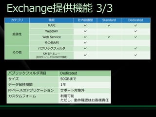 Exchange提供機能 3/3
カテゴリ            機能                  社内設置型   Standard   Dedicated
                MAPI                 ✓        ✓           ✓
               WebDAV                ✓                    ✓
 拡張性
             Web Service             ✓        ✓           ✓
              その他API                 ✓
           パブリックフォルダ                 ✓                    ✓
 その他
             SMTPリレー                 ✓                    ✓
          (社内サーバーからのSMTP接続)




パブリックフォルダ項目             Dedicated
サ゗ズ                     50GBまで
データ保持期間                 1年
PFベースのゕプリケーション          サポート対象外
カスタムフォーム                利用可能
                        ただし、動作確認はお客様責任
 