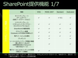 SharePoint提供機能 1/7
                      機能           WSS   MOSS 2007   Standard   Dedicated

                サ゗トテンプレート
                 （チームサ゗ト・          ✓        ✓         ✓※1          ✓
               会議ワークスペースなど）
コラボレーション機能




                リストテンプレート
              （ドキュメントラ゗ブラリ・        ✓        ✓          ✓           ✓
               タスクラ゗ブラリなど）
                SharePointの権限管理    ✓        ✓          ✓           ✓
                   クラ゗ゕント連携
             （Outlookとの予定表の同期など）
                                   ✓        ✓          ✓           ✓

                電子メールによる通知         ✓        ✓          ✓           ✓
                   プレゼンス           ✓        ✓                      ✓
             ソーシャルネットワーク関連の機能
                （個人用サ゗トおよび
               仕事仲間を表示するなどの
                                            ✓                      ✓
                一部のWebパーツ）

             電子メールによるコンテンツの投稿
                （受信メール機能）
                                   ✓        ✓

※1 Standard は—ームサ゗ト、—のサ゗ト、ドキュメントワークスペース 、Wikiサ゗ト、—ログ、 —
             チ      空                            ブ
   一般的な会議ワークスペースを利用可能
 