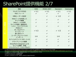 SharePoint提供機能 2/7
                            機能                               WSS             MOSS 2007                Standard            Dedicated
                  マルチブラウザ対応                                 ✓※1                  ✓※1                    ✓※1                  ✓※1
                   RSS フゖード                                  ✓                    ✓                      ✓                    ✓
                  対象ユーザーの設定                                                         ✓                  ✓ ※2                     ✓
            Webパーツを利用した
               サ゗トの編集
                                                              ✓                     ✓                     ✓                     ✓
             Webパーツの利用                                        ✓                     ✓                     ✓                     ✓
ポータル機能




           サ゗トの管理（権限設定、
           リスト・ラ゗ブララリの                                        ✓                     ✓                     ✓                     ✓
                作成など）
              ポータルサ゗ト
               テンプレート
                                                            ✓※3                     ✓                  ✓ ※3                     ✓
               個人用サ゗ト                                                               ✓                                           ✓
           ユーザープロフゔ゗ルの
                ゗ンポート
                                                             ※4                     ✓                    ※4                     ✓
          モバ゗ルデバ゗ス サポート※5                                     ✓                     ✓                     ✓                     ✓
            クラ゗ゕントとの連携                                        ✓                     ✓                     ✓                     ✓
          SharePoint Designerによる
             サ゗トの編集・管理                                        ✓                     ✓                     ✓                     ✓
         （バックゕップ・リストゕなど）
  ※1 対応ブラウザはIE6,IE7,Firefox2,Firefox3,Safari3.1.2(with Mac OS X10.5)。詳細な対応については以下を参照
  http://www.microsoft.com/japan/technet/archive/prodtechnol/office/sharepoint/library/ff6c5b8c-59bd-4079-8f0b-de4f8b4e0a86.mspx?mfr=true
  ※2 対象ユーザーの作成は不可能。利用可能な対象ユーザーはSharePointグループのみ
  ※3 発行サ゗トテンプレートは利用不可能
  ※4 ユーザーのプロパテゖの利用は可能
  ※5 サポートされるデバ゗スは、Nokia E, Nokia N, Apple iPhone3G
 