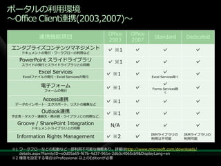 ポータルの利用環境
～Office Client連携(2003,2007)～
                                        Office   Office
            連携機能項目                                         Standard          Dedicated
                                        2003     2007
 エンタプラ゗ズコンテンツマネジメント                     ✓ ※1       ✓            ✓               ✓
     ドキュメントの発行・ワークフローの利用など

    PowerPoint スラ゗ドラ゗ブラリ                ✓ ※1       ✓            ✓               ✓
     スライドの発行とスライドライブラリとの同期

            Excel Services             ✓ ※1        ✓            ✓               ✓
     Excelフゔ゗ルの発行・Excel Servicesの発行                       Excel Services除く


             電子フォーム                                             ✓
                                       ✓ ※1        ✓      Forms Services除       ✓
              フォームの発行
                                                                く

              Access連携                 ✓ ※1        ✓            ✓               ✓
  データのインポート・エクスポート、リストの編集など

             Outlook連携                 ✓ ※1        ✓            ✓               ✓
 予定表・タスク・連絡先・掲示板・ライブラリとの同期など.

   Groove / SharePoint Integration       N/A       ✓            ✓               ✓
        ドキュメントライブラリとの同期
                                                          IRMラ゗ブラリの          IRMラ゗ブラリの
   Information Rights Management       ✓ ※2        ✓      利用は不可能             利用可能


 ※1 ワークフローなどの起動など一部利用不可能な機能あり。詳細はhttp://www.microsoft.com/downloads/
    details.aspx?FamilyID=e0d05a69-f67b-4d37-961e-2db3c4065cb9&DisplayLang=en
 ※2 権限を設定する場合はProfessional 以上のEditionが必要
 
