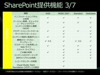 SharePoint提供機能 3/7
                     機能              WSS    MOSS 2007   Standard   Dedicated
            ゗ンフォメーションパネル
                 の利用
                                      ✓        ✓          ✓           ✓
            バージョン管理・チェック゗
              ン・チェックゕウト
                                      ✓        ✓          ✓           ✓
             コンテンツの発行と展開
                （WCM）
                                               ✓                      ✓
コンテンツ管理機能




            ナビゲーションコントロール             ✓        ✓          ✓           ✓
             サ゗トのバリエーション                       ✓                      ✓
            コンテンツ保持と監査ポリシー            ✓        ✓                      ✓
               標準のワークフロー
                 テンプレート
                                     ✓ ※1      ✓        ✓ ※1          ✓
             マスターページを利用した
                 Web サ゗ト
                                      ✓        ✓          ✓           ✓
               スラ゗ド ラ゗ブラリ                      ✓          ✓           ✓
                 ごみ箱の利用               ✓        ✓          ✓           ✓
             コンテンツのステージング                      ✓                      ✓
              IRMラ゗ブラリの利用                      ✓                      ✓
              レコードセンターの利用                      ✓
                Visual Studio Team
            Foundation (VSTF) との統合
                                               ✓

※利用可能なのは3段階の状態管理ワークフロー・承認ワークフロー・フゖードバックの収集ワークフロー
 