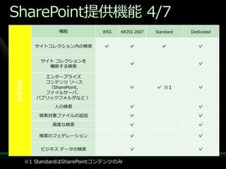 SharePoint提供機能 4/7
                 機能           WSS   MOSS 2007   Standard   Dedicated


          サ゗トコレクション内の検索       ✓        ✓          ✓           ✓

           サ゗ト コレクションを
             横断する検索
                                       ✓                      ✓

            エンタープラ゗ズ
            コンテンツ ソース
検索機能




             （SharePoint,              ✓        ✓ ※1          ✓
            フゔ゗ルサーバ、
          パブリックフォルダなど ）
                人の検索                   ✓                      ✓
           検索対象フゔ゗ルの追加                 ✓                      ✓
               高度な検索                   ✓                      ✓

           検索のフェデレーション                 ✓                      ✓

           ビジネス データの検索                 ✓                      ✓

       ※1 StandardはSharePointコンテンツのみ
 