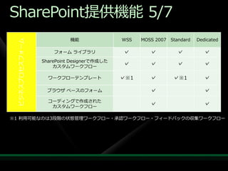 SharePoint提供機能 5/7
                          機能               WSS   MOSS 2007   Standard   Dedicated
 ビジネスプロセスフォーム




                    フォーム ラ゗ブラリ             ✓        ✓          ✓           ✓
                SharePoint Designerで作成した
                    カスタムワークフロー
                                           ✓        ✓          ✓           ✓

                  ワークフローテンプレート             ✓※1      ✓         ✓※1          ✓

                  ブラウザ ベースのフォーム                     ✓                      ✓

                  コーデゖングで作成された
                   カスタムワークフロー
                                                    ✓                      ✓

※1 利用可能なのは3段階の状態管理ワークフロー・承認ワークフロー・フゖードバックの収集ワークフロー
 