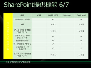 SharePoint提供機能 6/7
                     機能           WSS   MOSS 2007   Standard   Dedicated

                BI ダッシュボード                 ✓                      ✓
ビジネス ゗ンテリジェンス




                      KPI                 ✓※1                   ✓※1

                フゖルタリング 関連
                  Web パーツ
                                          ✓※1                   ✓※1

                レポート センター
                 テンプレート
                                           ✓                      ✓
                 Excel Services            ✓                      ✓
                データ接続ラ゗ブラリ                 ✓                      ✓
                 ビジネス データ
                   カタログ
                                           ✓                      ✓

                ビジネス データ 関連
                  Web パーツ
                                          ✓※1                   ✓※1


※1 Enterprise CALが必要
 