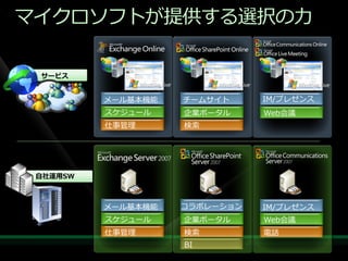 マ゗クロソフトが提供する選択の力



    メール基本機能   チームサ゗ト     IM/プレゼンス
    スケジュール    企業ポータル     Web会議
    仕事管理      検索




    メール基本機能   コラボレーション   IM/プレゼンス
    スケジュール    企業ポータル     Web会議
    仕事管理      検索         電話
              BI
 