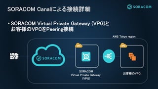 • SORACOM Airとお客様のバックエンドとを
仲介するゲートウェイ
• AWS VPC上に構築
• 接続先との重複可能性の低い
IPアドレスレンジを使用
• 100.64.0.0/10から割当
• Internet Gatewayの有無...