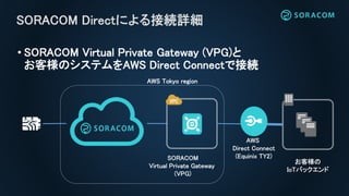 VPG利用の有無はGroupごとに設定可
VPGを設定しないGroup (default)
VPGを設定したGroup
インターネットのみ通信可
SORACOM
Virtual Private Gateway
(VPG)
お客様の
IoTバック...
